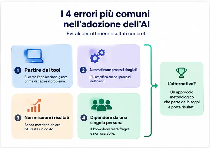 I 4 errori più comuni nell’adozione dell’AI: partire dal tool, automatizzare processi sbagliati, non misurare i risultati, dipendere da una singola persona