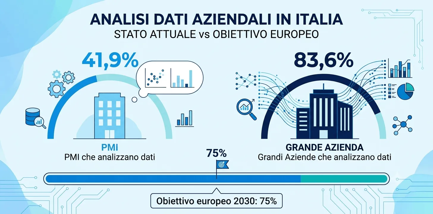 Infografica: le PMI italiane che analizzano dati sono il 41,9%, contro l’83,6% delle grandi aziende; obiettivo europeo 2030 al 75%