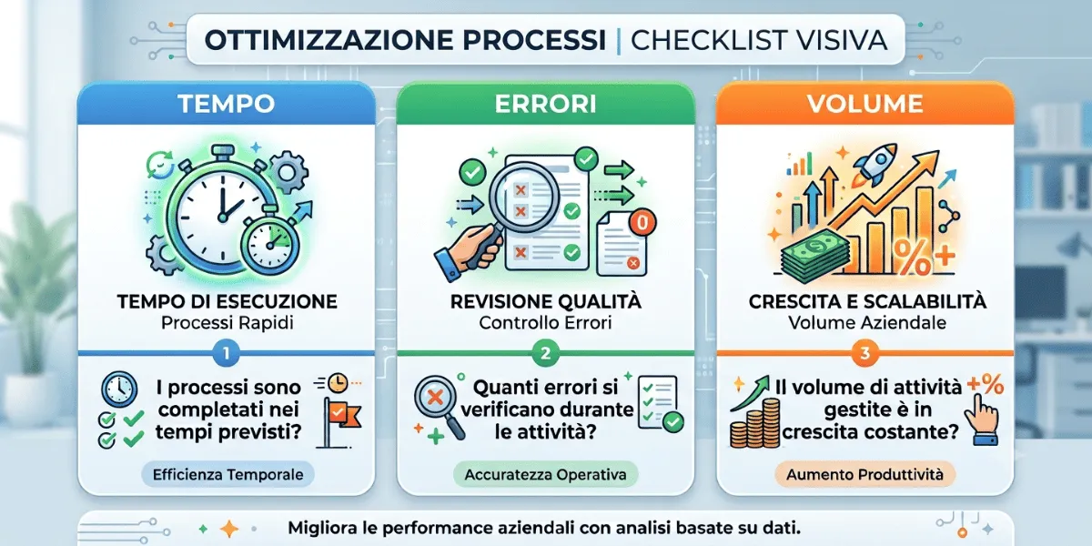 Checklist visiva per ottimizzare i processi: tempo di esecuzione, revisione della qualità e volume gestito