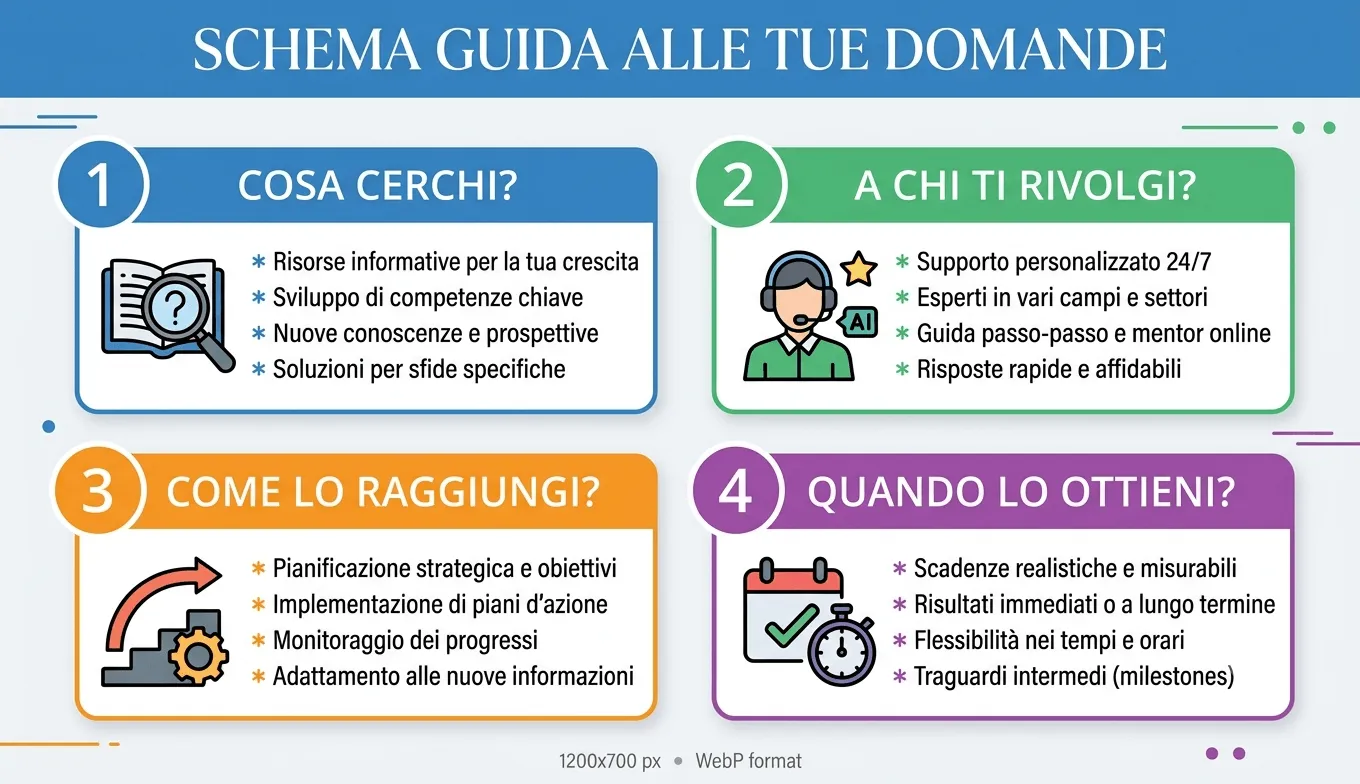 Schema con le quattro domande per scegliere uno strumento AI: cosa cerchi, a chi ti rivolgi, come lo raggiungi, quando lo ottieni