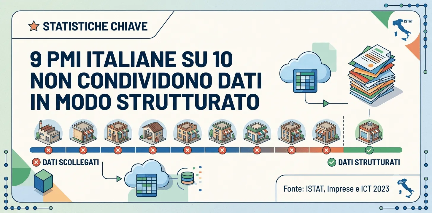 Infografica: 9 PMI italiane su 10 non condividono i dati in modo strutturato