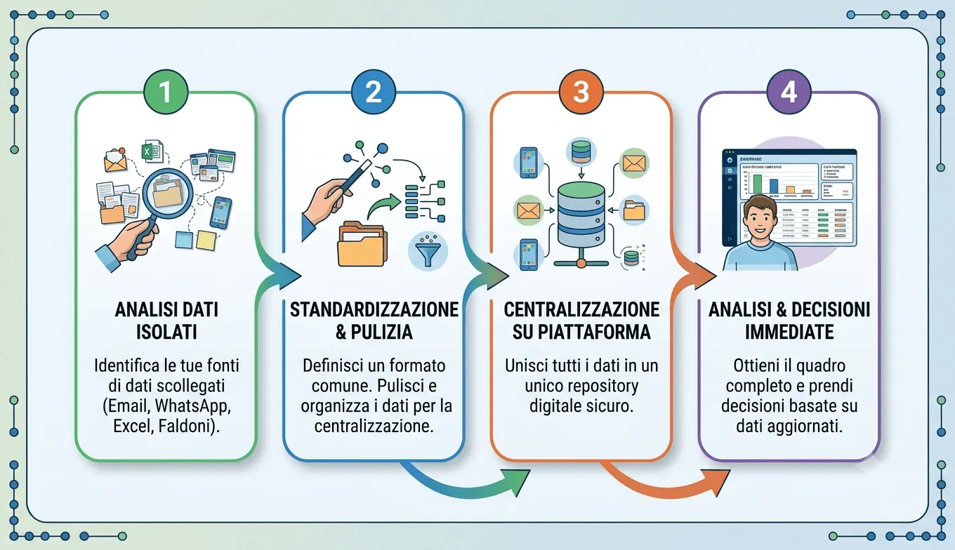 I quattro passi per centralizzare i dati: analisi dei dati isolati, standardizzazione e pulizia, centralizzazione su piattaforma, analisi e decisioni immediate