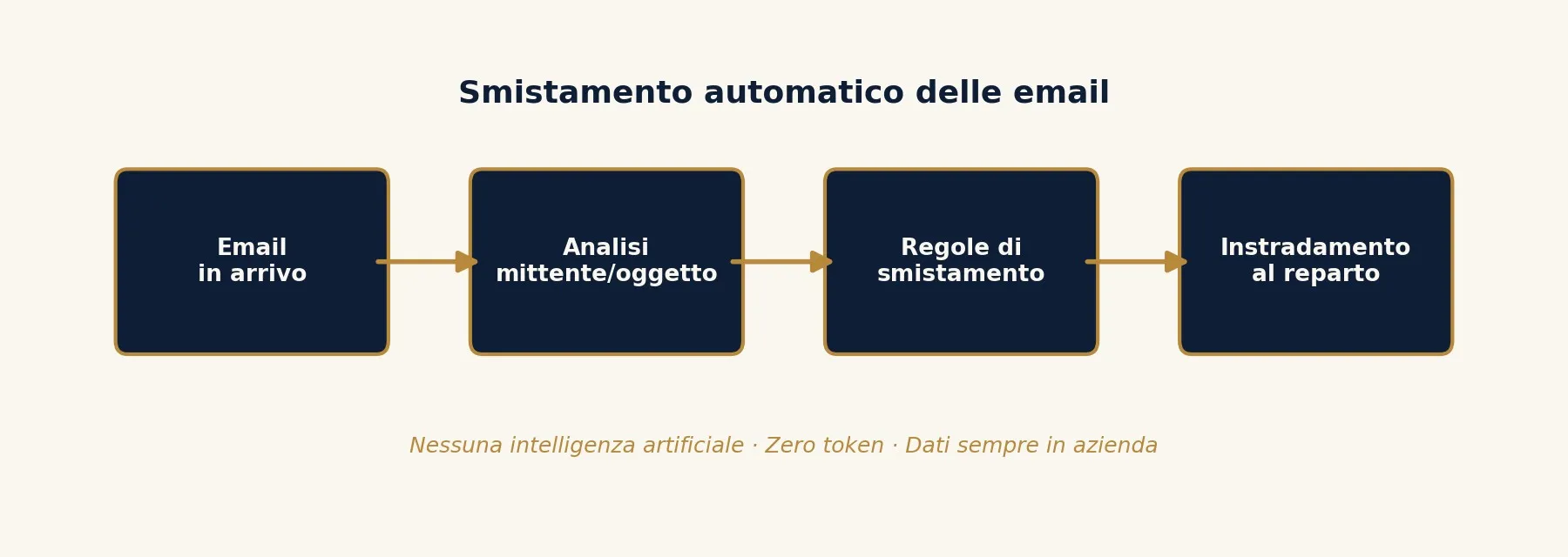 Schema in quattro fasi dello smistamento automatico delle email: email in arrivo, analisi di mittente e oggetto, regole di smistamento, instradamento al reparto