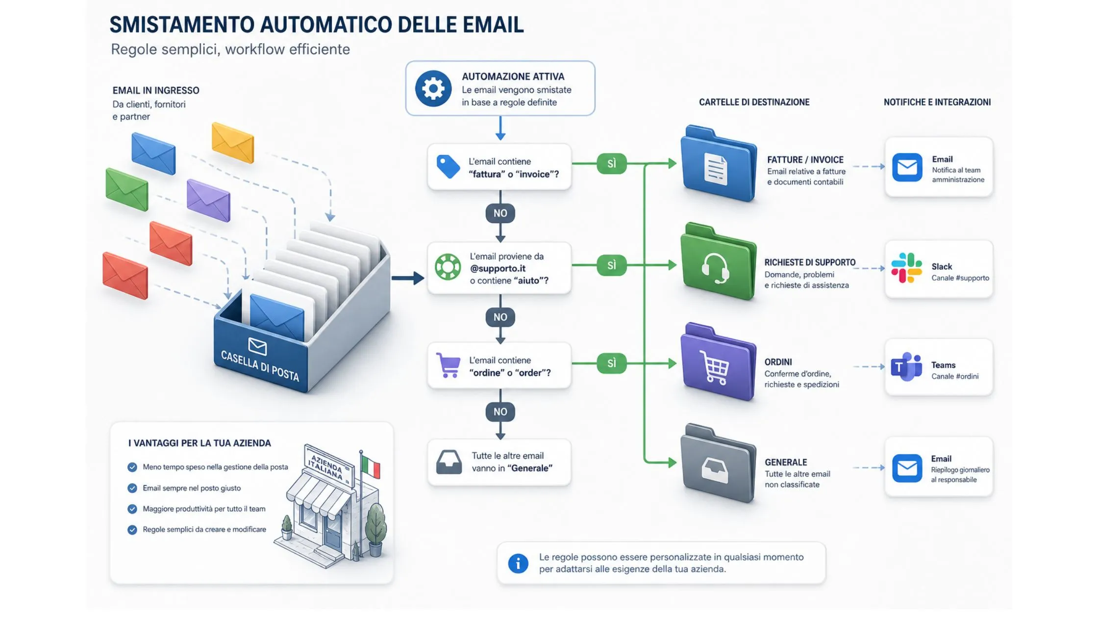 Diagramma del workflow di smistamento delle email per regole: parole chiave nell’oggetto o nel mittente decidono la cartella di destinazione (fatture, supporto, ordini, generale) e le notifiche