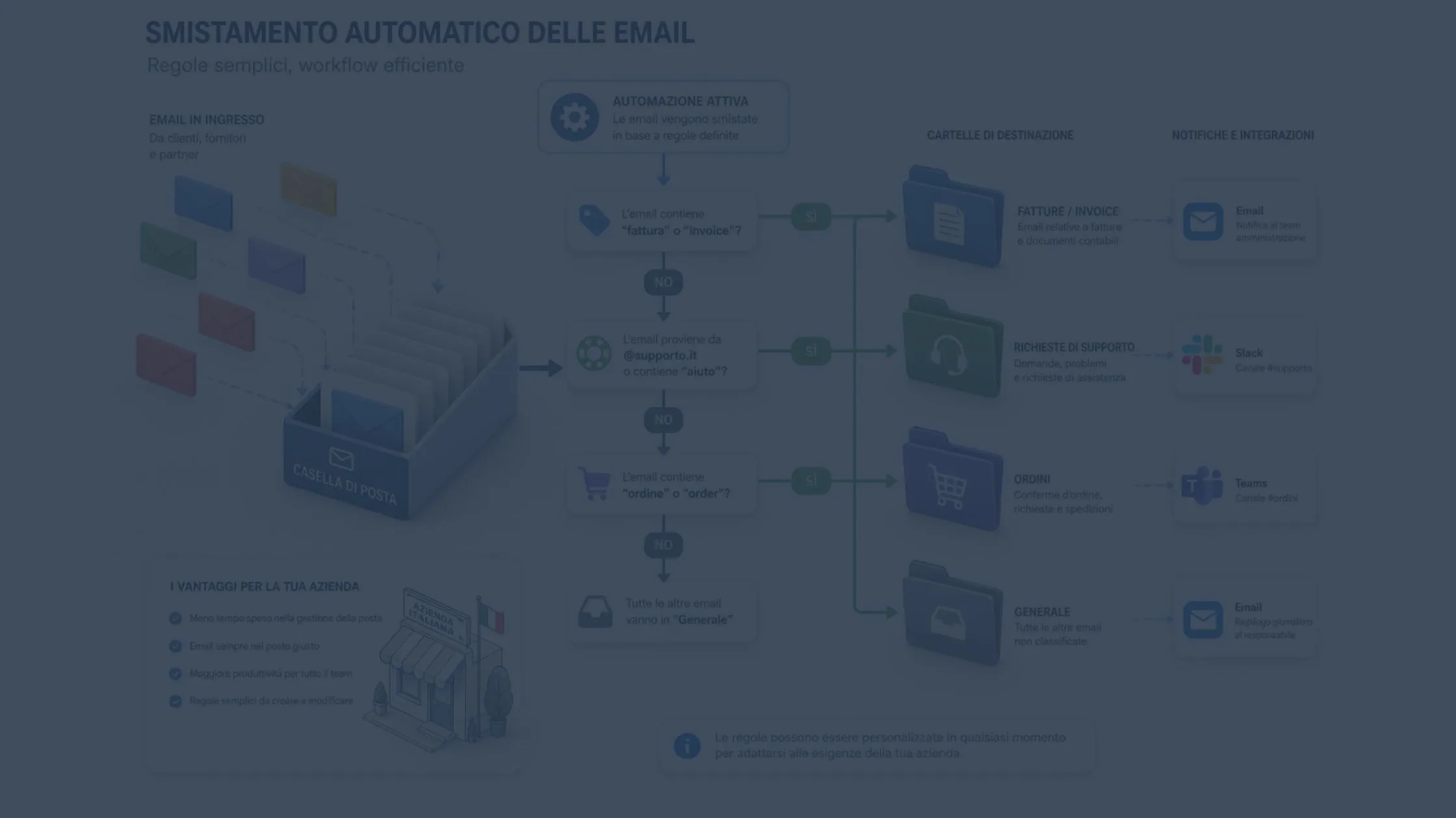 Smistare le email in azienda senza intelligenza artificiale: la guida pratica